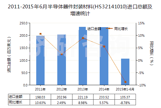 2011-2015年6月半導(dǎo)體器件封裝材料(HS32141010)進(jìn)口總額及增速統(tǒng)計